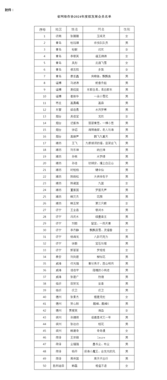 山东省作家协会 通知公告 山东省网络作家协会关于2024年度拟发展会员名单的公示.png